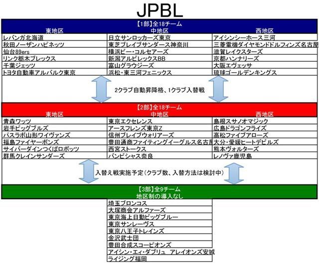 一般社団法人ジャパン・プロフェッショナル・バスケットボール(JPBL)「1～3部階層分け発表」